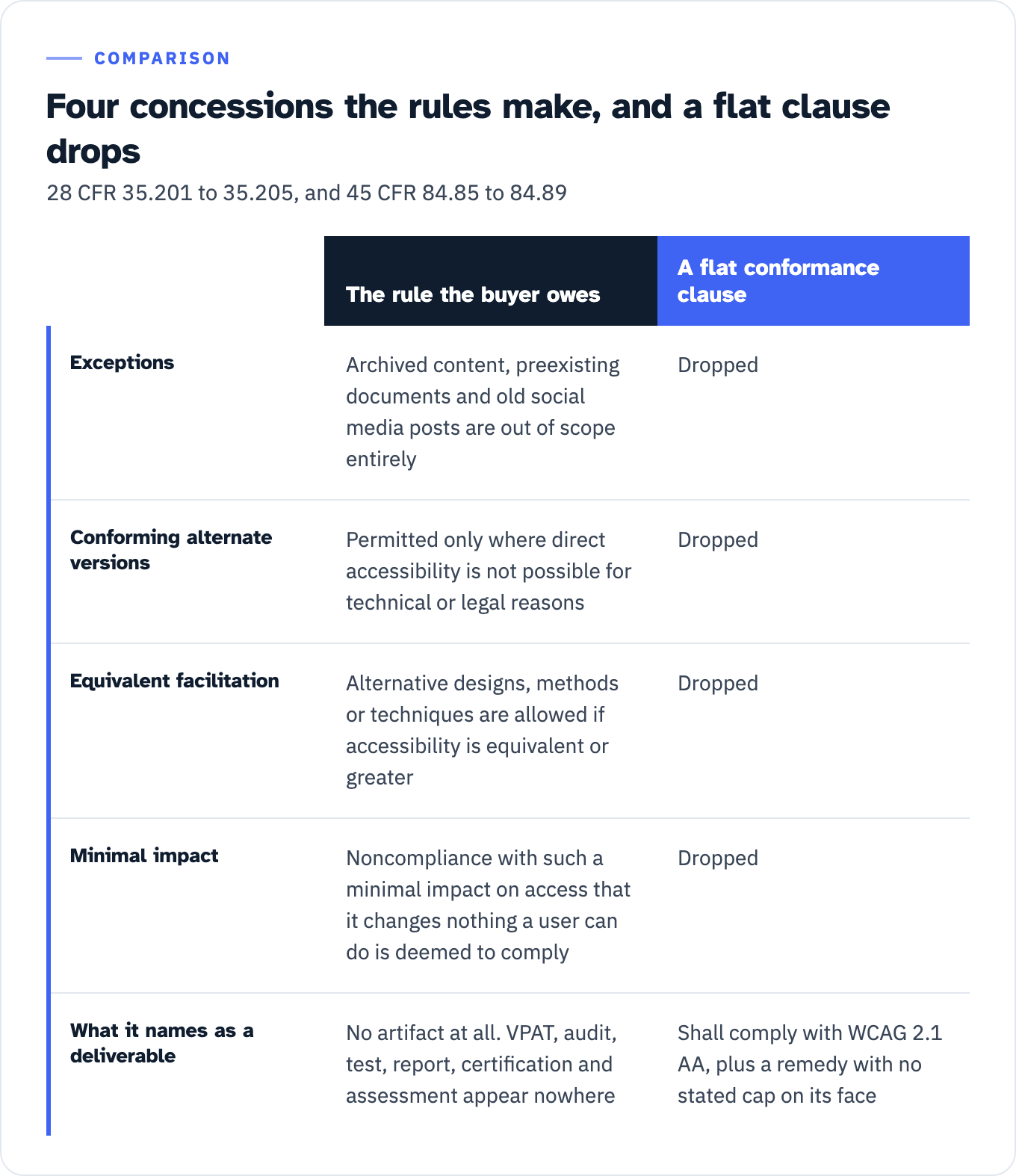 Two columns, the rule the buyer owes and a flat conformance clause. Exceptions: the rule removes archived content, preexisting conventional electronic documents, password-protected documents and old social media posts entirely, while the clause drops that. Conforming alternate versions: the rule permits one only where direct accessibility is not possible for technical or legal reasons, while the clause drops that. Equivalent facilitation: the rule allows alternative designs, methods or techniques that give substantially equivalent or greater accessibility, while the clause drops that. Minimal impact: the rule deems noncompliance with such a minimal impact on access that it does not change what a user can do to meet the requirement, while the clause drops that. What it names: the rule names no artifact at all, since VPAT, audit, test, report, certification and assessment appear nowhere in it, while the clause says shall comply with WCAG 2.1 AA and adds a remedy carrying no stated cap on its face.
