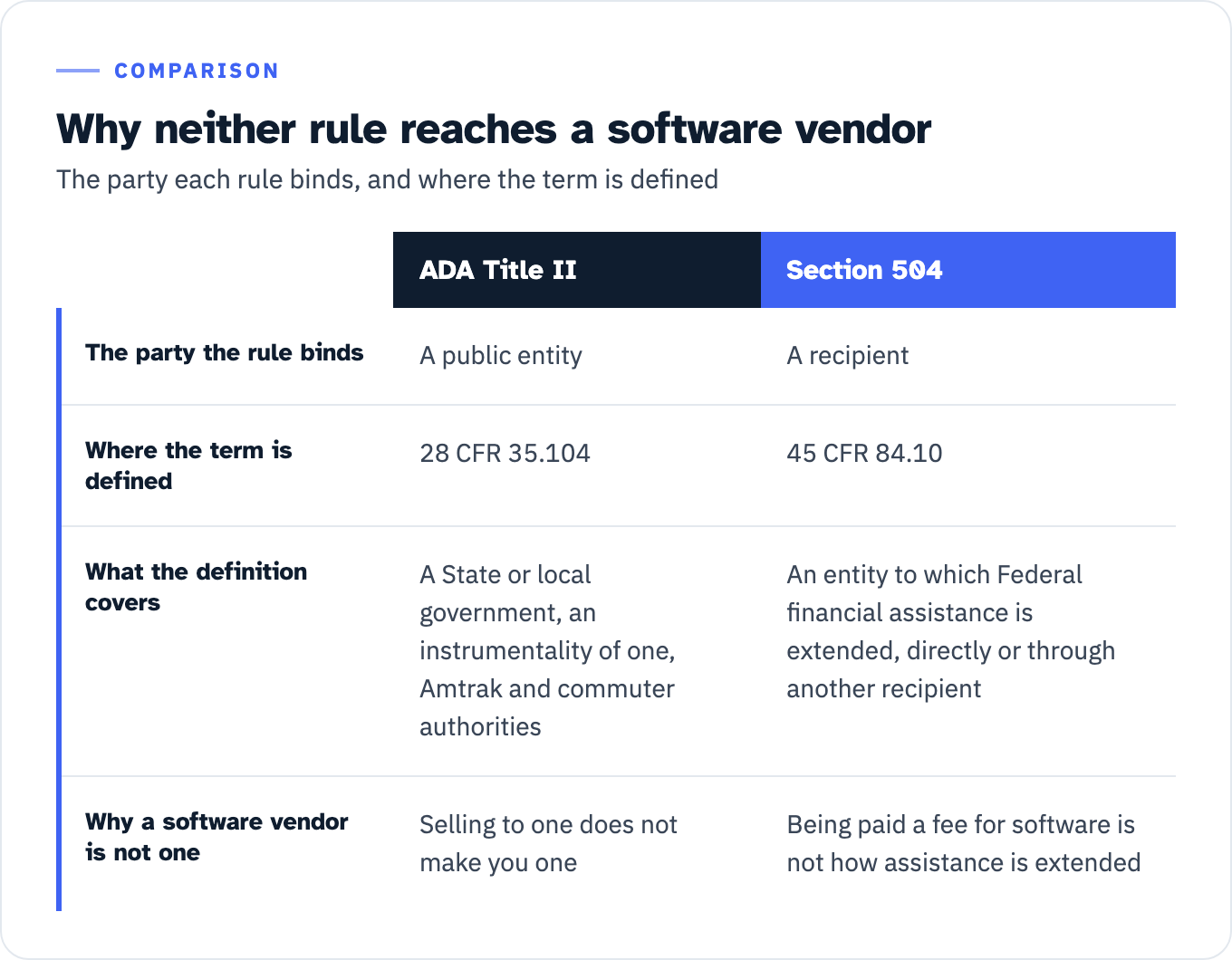 Two columns, ADA Title II and Section 504. The party each rule binds: a public entity, versus a recipient. Where the term is defined: 28 CFR 35.104, versus 45 CFR 84.10. What the definition covers: a State or local government, an instrumentality of one, the National Railroad Passenger Corporation and commuter authorities, versus an entity to which Federal financial assistance is extended directly or through another recipient. Why a software vendor is not one: selling to one does not make you one, versus being paid a fee for software is not how assistance is extended.