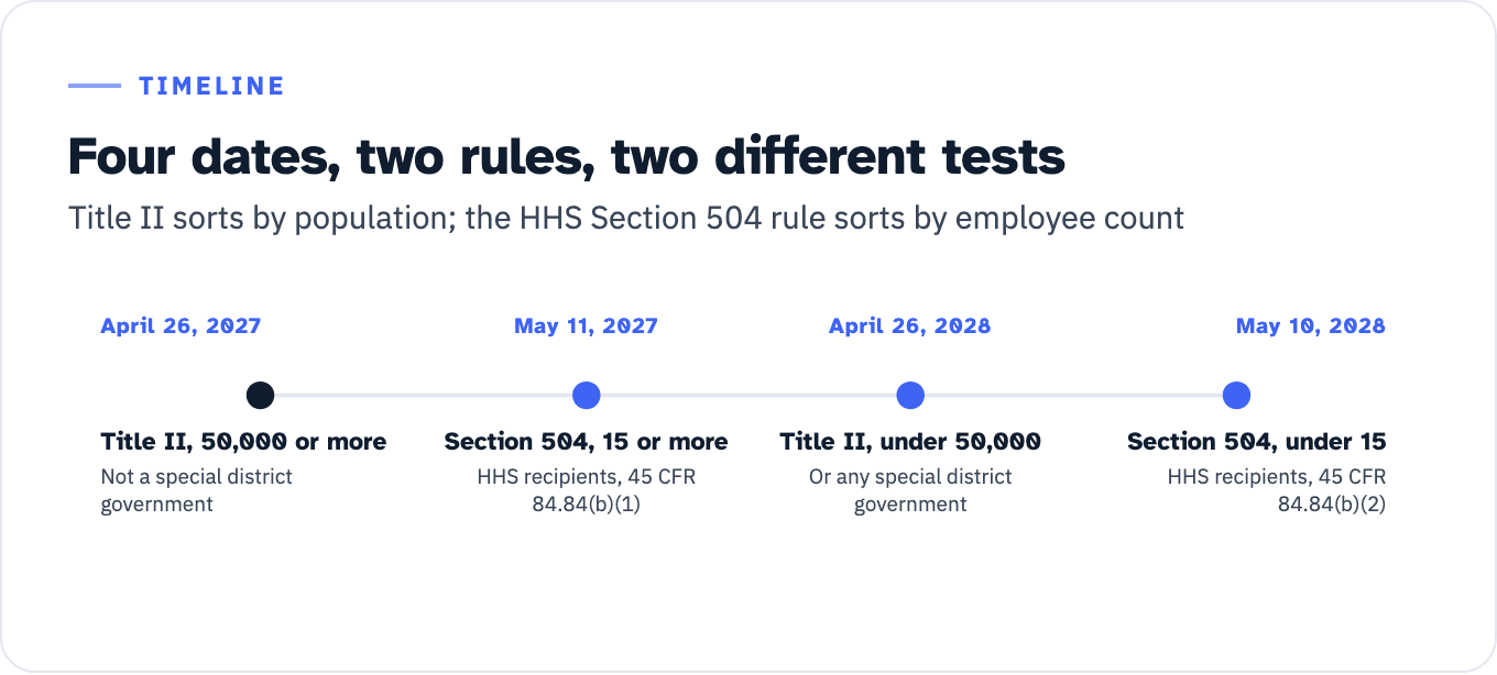 Four compliance dates in order. April 26, 2027: Title II, for a public entity other than a special district government with a total population of 50,000 or more. May 11, 2027: Section 504 at 45 CFR 84.84(b)(1), for an HHS recipient with fifteen or more employees. April 26, 2028: Title II, for an entity below 50,000 and any special district government. May 10, 2028: Section 504 at 45 CFR 84.84(b)(2), for a recipient with fewer than fifteen employees.