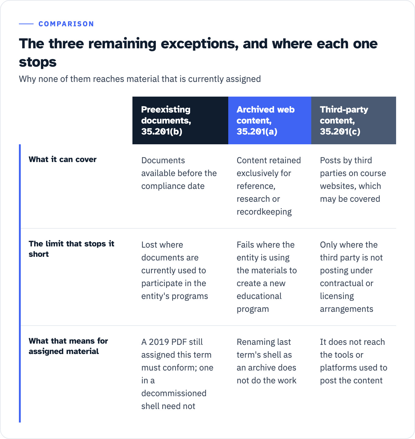 The three other exceptions in 28 CFR 35.201 and the limit in each. Preexisting conventional electronic documents at 35.201(b) covers documents available before the compliance date, but is lost where such documents are currently used to apply for, gain access to, or participate in the entity's services, programs or activities, so a 2019 PDF still assigned this term must conform while one left in a decommissioned course shell stays outside. Archived web content at 35.201(a) covers content retained exclusively for reference, research or recordkeeping, and fails where the entity is using the materials to create and provide a new educational program, so renaming last term's shell as an archive does not work while the material is still assigned. Content posted by a third party at 35.201(c) may cover posts by third parties on course websites, but only where the third party is not posting due to contractual, licensing or other arrangements with the public entity, and it does not apply to the tools or platforms used to post that content.