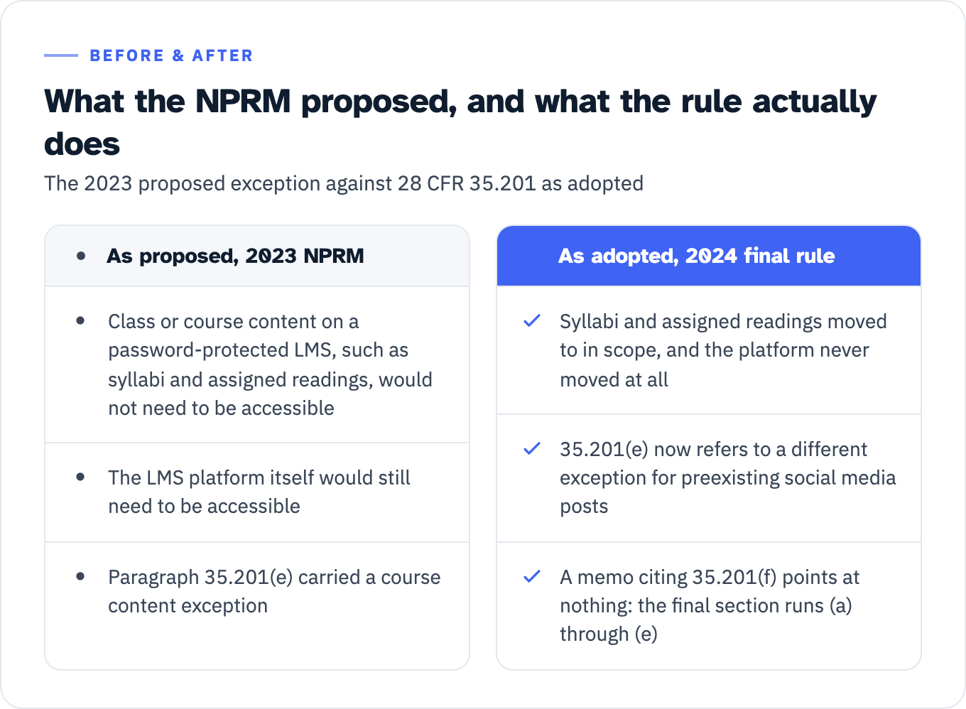 Two columns. As proposed in the 2023 NPRM: class or course content on a password-protected LMS, such as syllabi and assigned readings, would not need to be accessible; the LMS platform itself would still need to be accessible; paragraph 35.201(e) carried a course content exception. As adopted in the 2024 final rule: syllabi and assigned readings moved from excepted-as-proposed to in-scope-as-adopted; the platform never moved at all; 35.201(e) now refers to a different exception for preexisting social media posts; a citation to 35.201(f) points at nothing because the final section runs (a) through (e).