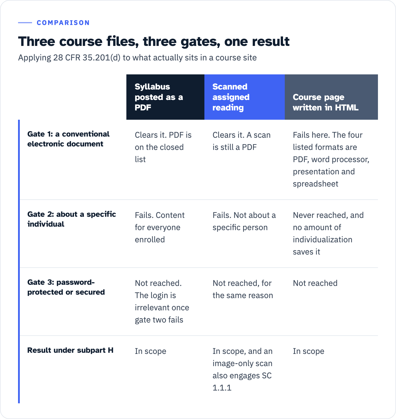 Three course files run through the three gates of the individualized-document exception. A syllabus posted as a PDF clears gate one because PDF is on the closed list, fails gate two because it is content for everyone enrolled rather than about a specific individual, so gate three is never reached, and it is in scope. A scanned assigned reading also clears gate one because a scan is still a PDF, fails gate two because it is not about a specific person, never reaches gate three, and is in scope with the added problem that an image-only scan engages Success Criterion 1.1.1. A course page authored as HTML inside the LMS fails gate one because a conventional electronic document is limited to PDF, word processor, presentation and spreadsheet formats, so no amount of individualization saves it and it is in scope.