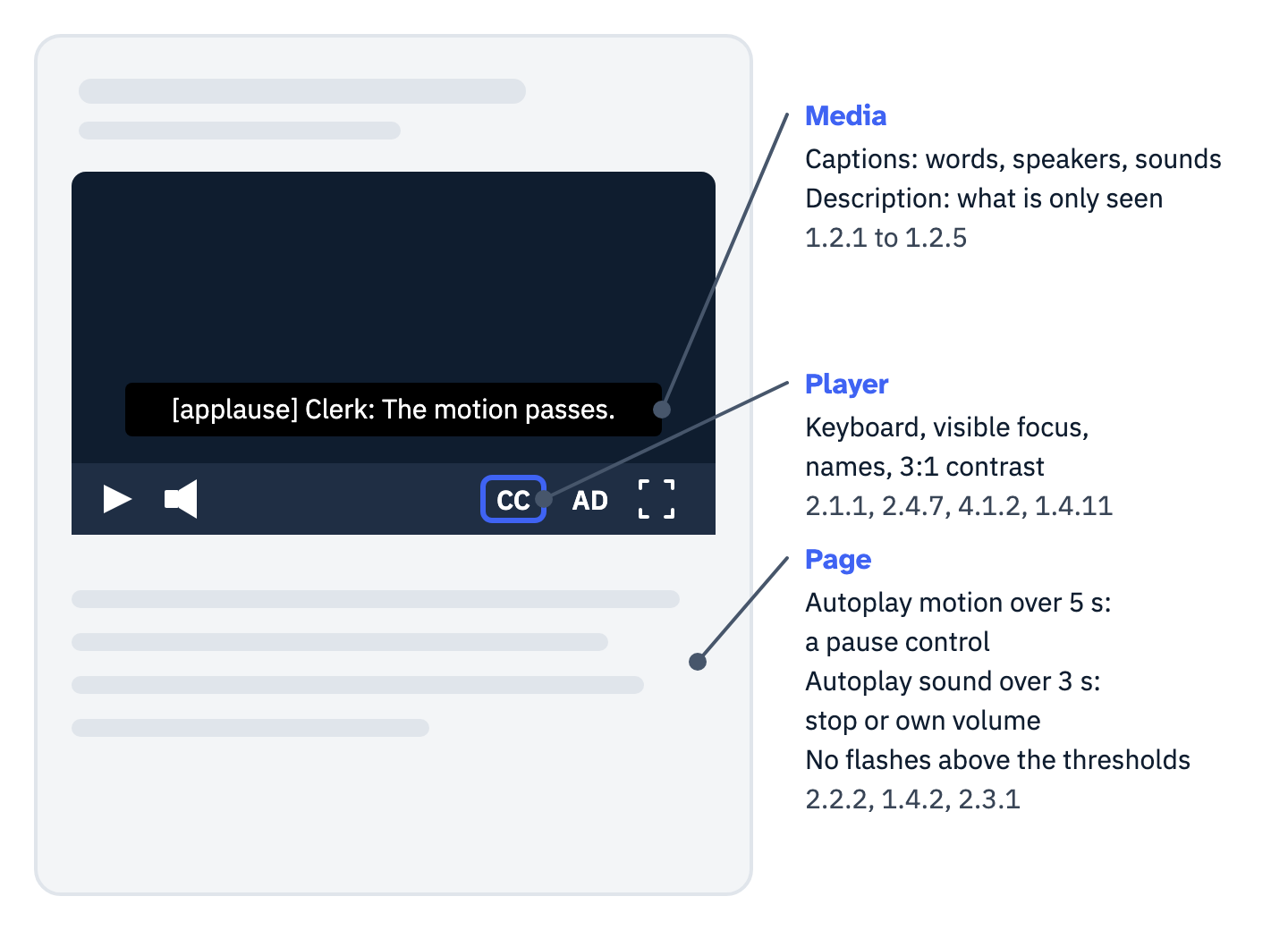 A web page with a video player on it and three callouts. Media: captions with words, speakers and sounds, and description of what is only seen, criteria 1.2.1 to 1.2.5. Player: keyboard access, visible focus, names and 3:1 contrast for the controls, criteria 2.1.1, 2.4.7, 4.1.2 and 1.4.11. Page: a way to pause, stop or hide motion that starts by itself and runs more than 5 seconds beside other content; a way to pause, stop or separately turn down sound that plays by itself for more than 3 seconds; and nothing that flashes more than 3 times a second above the flash thresholds, criteria 2.2.2, 1.4.2 and 2.3.1.
