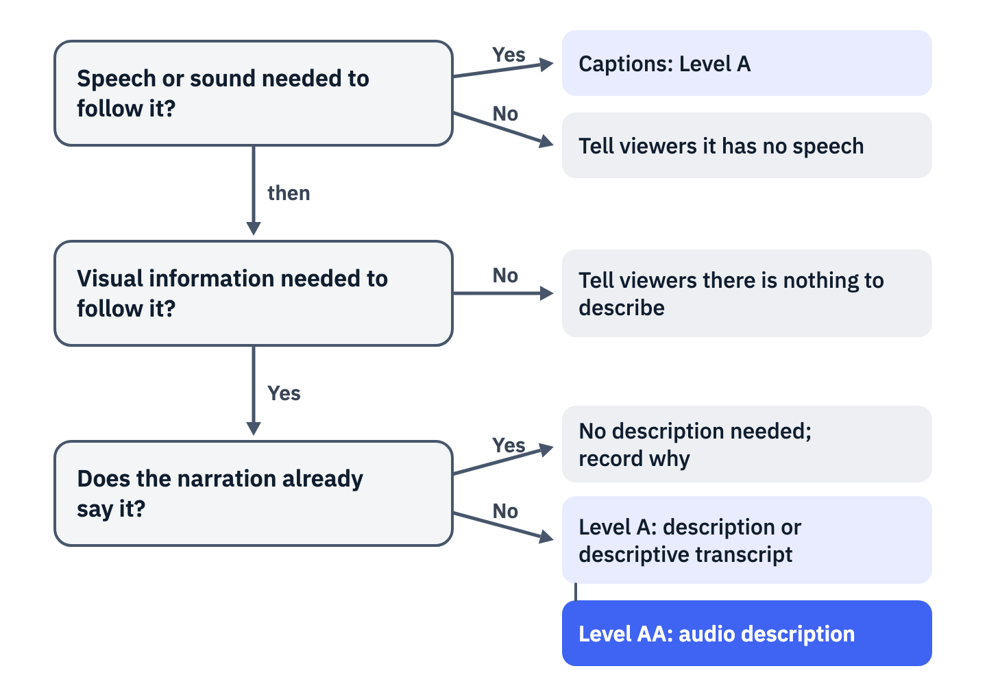 Decision tree for one pre-recorded video. Is speech or sound needed to follow it? Yes: captions at Level A. No: tell viewers it has no speech. Then: is visual information needed to follow it? No: tell viewers there is nothing to describe. Yes: does the narration already say it? Yes: no description needed, record why. No: at Level A, description or a descriptive transcript; at Level AA, audio description.