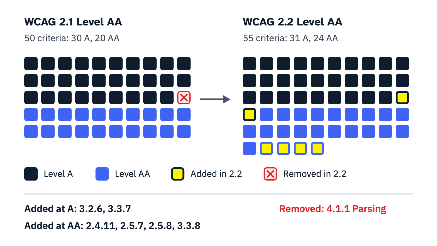 WCAG 2.1 Level AA covers 50 success criteria, 30 at Level A and 20 at AA. WCAG 2.2 removes 4.1.1 Parsing and adds 3.2.6 and 3.3.7 at Level A and 2.4.11, 2.5.7, 2.5.8 and 3.3.8 at AA, for 55: 31 at A and 24 at AA.