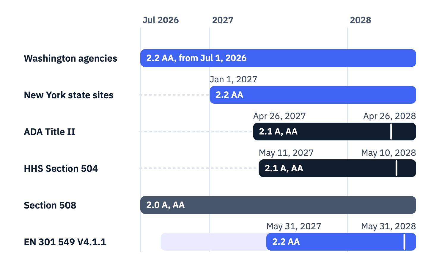 Timeline from July 2026 to July 2028. Washington state agencies: WCAG 2.2 AA from July 1, 2026. New York state websites, including those built under contract: WCAG 2.2 AA by January 1, 2027 under the state's IT policy. ADA Title II: WCAG 2.1 Level A and AA from April 26, 2027, and from April 26, 2028 for smaller entities and special district governments. HHS Section 504: WCAG 2.1 Level A and AA from May 11, 2027, and from May 10, 2028 for recipients with fewer than 15 employees. Section 508: WCAG 2.0 Level A and AA, in force. EN 301 549 V4.1.1: WCAG 2.2 AA, adopted August 24, 2026, national standards by May 31, 2027, conflicting ones withdrawn by May 31, 2028.