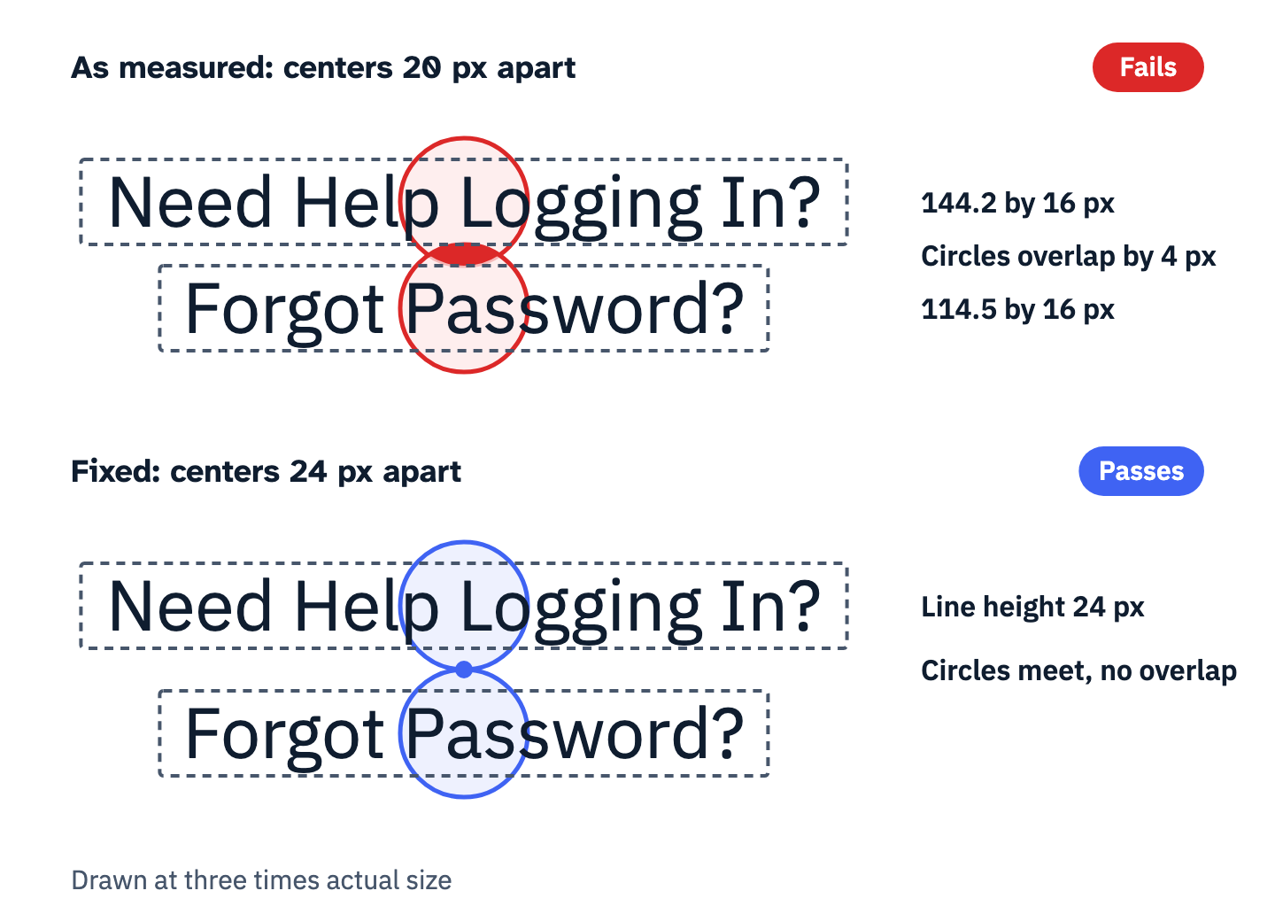 The 24-pixel circle test drawn at three times actual size. Top: links of 144.2 by 16 and 114.5 by 16 CSS pixels with centers 20 pixels apart; their circles overlap by 4 pixels, so both fail. Bottom: the same links with a line height of 24 pixels; the circles meet at one point without overlapping, so both pass.