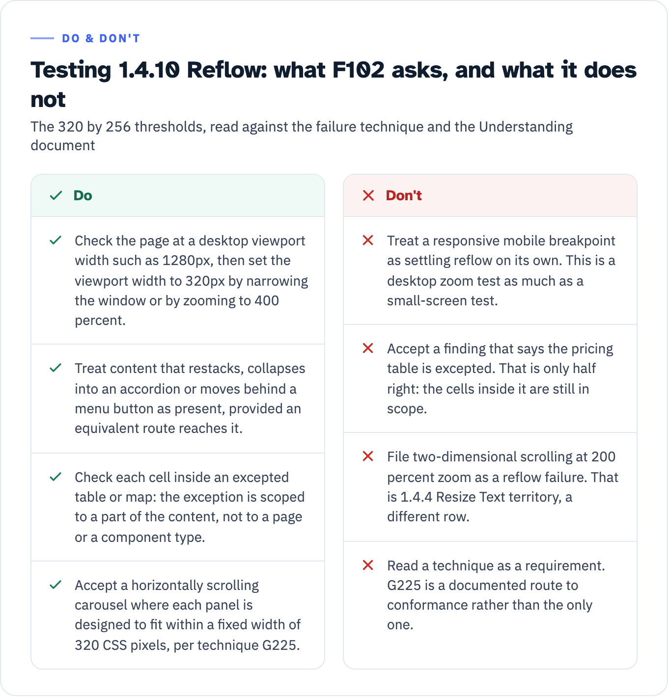 Two-column do and don't guidance for testing 1.4.10 Reflow. Do: check the page at a desktop viewport such as 1280px, then set the viewport width to 320px by narrowing the window or zooming to 400 percent; treat content that restacks, collapses into an accordion or moves behind a menu button as present where an equivalent route reaches it; check each cell inside an excepted table or map, because the exception is scoped to a part of the content; accept a horizontally scrolling carousel where each panel fits within 320 CSS pixels, the route technique G225 documents. Don't: treat a responsive mobile breakpoint as settling reflow on its own; accept that a whole pricing table is excepted, because the cells inside it are still in scope; file two-dimensional scrolling at 200 percent zoom as a reflow failure, which is 1.4.4 Resize Text territory; read a technique as a requirement.