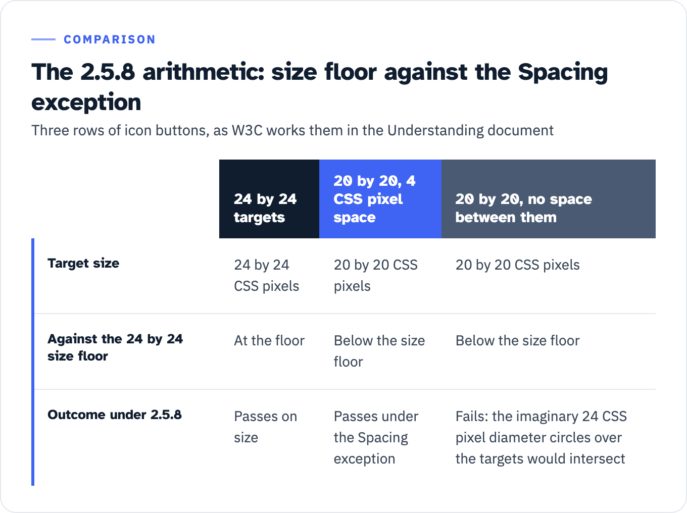 Three-column table of the icon-button rows W3C prints for 2.5.8 Target Size (Minimum). Targets of 24 by 24 CSS pixels are at the size floor and pass on size. Targets of 20 by 20 CSS pixels with a 4 CSS pixel space between them are below the floor but pass under the Spacing exception. The same 20 by 20 targets with no space between them are below the floor and fail, because the imaginary 24 CSS pixel diameter circles over the targets would intersect.
