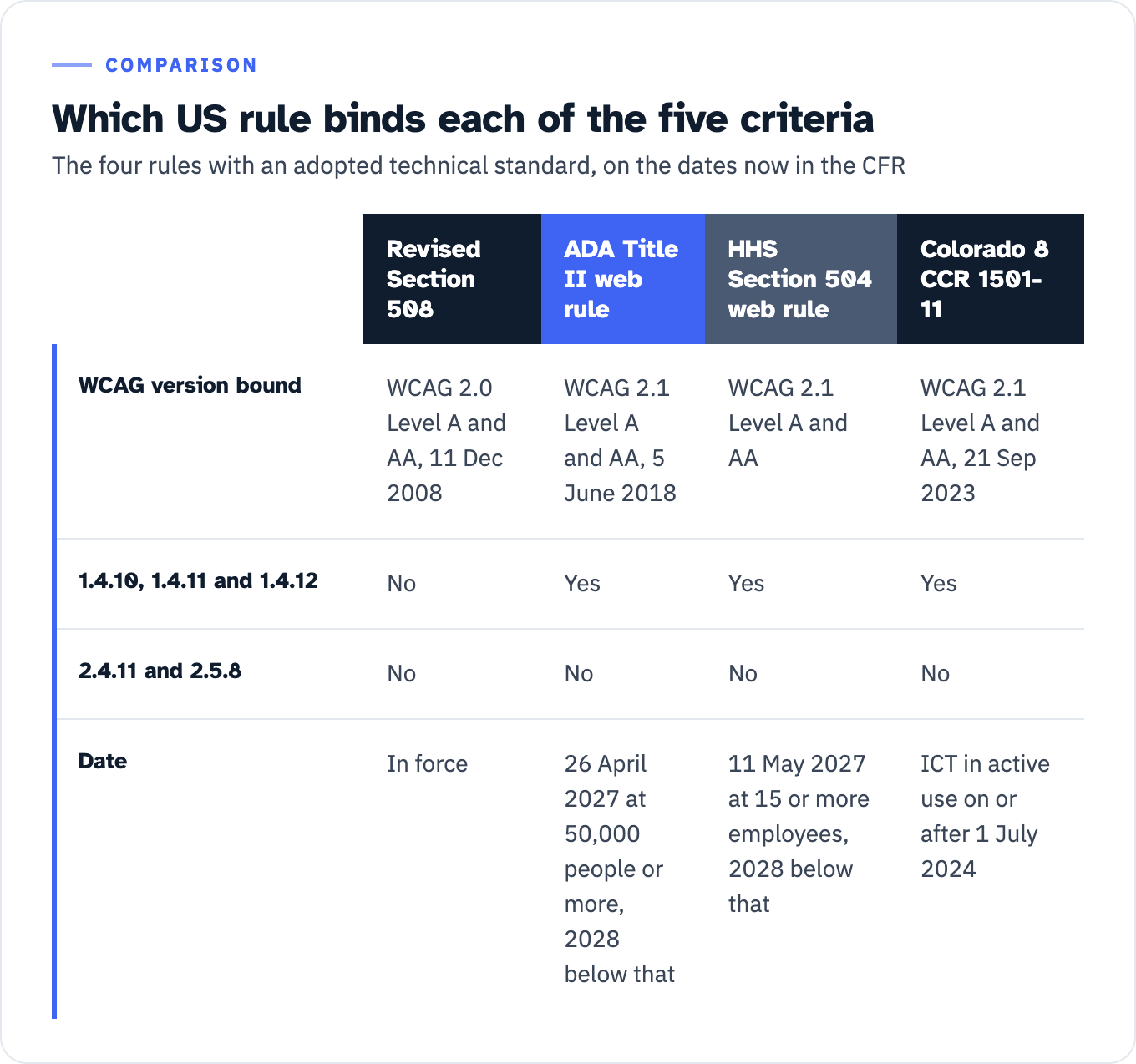 Four-column table of the US rules that adopt a WCAG version. Revised Section 508 binds WCAG 2.0 Level A and AA of 11 December 2008: it requires neither 1.4.10, 1.4.11 and 1.4.12 nor 2.4.11 and 2.5.8, and it is in force. The ADA Title II web rule binds WCAG 2.1 Level A and AA of 5 June 2018: it requires 1.4.10, 1.4.11 and 1.4.12 but not 2.4.11 and 2.5.8, from 26 April 2027 at a population of 50,000 or more and 2028 below that. The HHS Section 504 web rule binds WCAG 2.1 Level A and AA on the same pattern, from 11 May 2027 at fifteen or more employees and 2028 below that. Colorado 8 CCR 1501-11 binds WCAG 2.1 Level A and AA as published on 21 September 2023, on the same pattern, for ICT in active use on or after 1 July 2024.