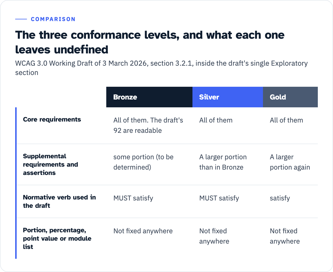 Table of the three WCAG 3 conformance levels in the 3 March 2026 Working Draft. Core requirements: Bronze needs all of them, and the draft's 92 are readable; Silver needs all of them; Gold needs all of them. Supplemental requirements and assertions: Bronze needs some portion, to be determined; Silver needs a larger portion than in Bronze; Gold needs a larger portion again. Normative verb used in the draft: Bronze MUST satisfy, Silver MUST satisfy, Gold satisfy. Portion, percentage, point value or module list: not fixed anywhere for Bronze, Silver or Gold.