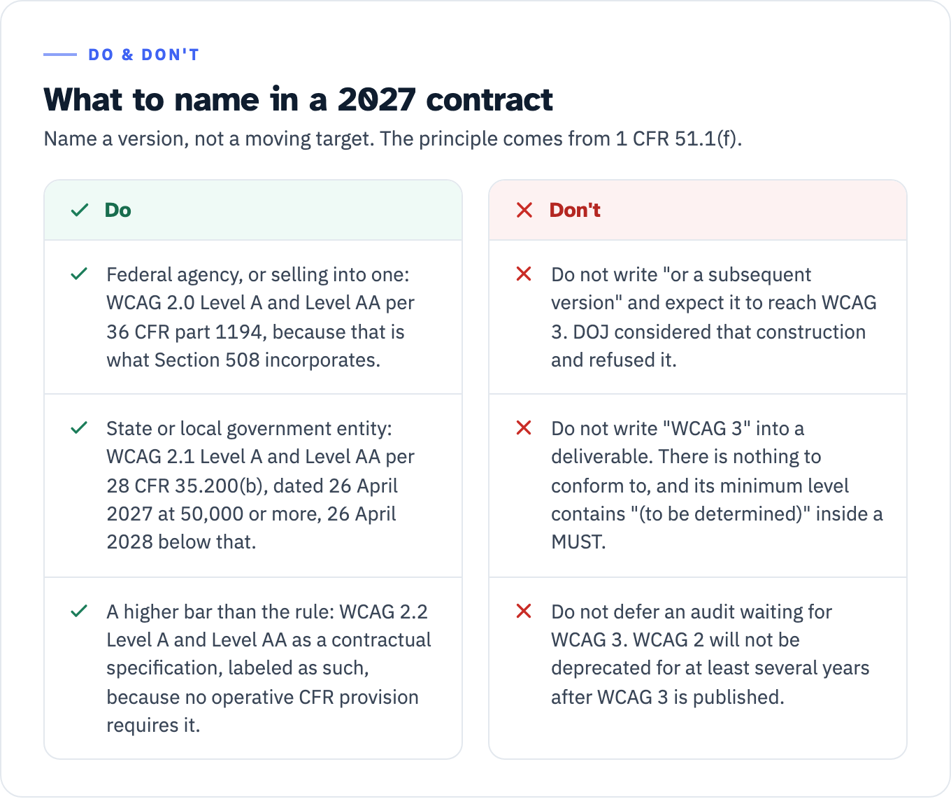 Do and do not guidance for a 2027 contract, on the principle from 1 CFR 51.1(f) of naming a version rather than a moving target. Do: for a federal agency, or selling into one, name WCAG 2.0 Level A and Level AA per 36 CFR part 1194, because that is what Section 508 incorporates. For a state or local government entity, name WCAG 2.1 Level A and Level AA per 28 CFR 35.200(b), dated 26 April 2027 at 50,000 or more and 26 April 2028 below that. For a higher bar than the rule, name WCAG 2.2 Level A and Level AA as a contractual specification, labeled as such, because no operative CFR provision requires it. Do not: write or a subsequent version and expect it to reach WCAG 3, because DOJ considered that construction and refused it. Do not write WCAG 3 into a deliverable, because there is nothing to conform to and its minimum level contains to be determined inside a MUST. Do not defer an audit waiting for WCAG 3, because WCAG 2 will not be deprecated for at least several years after WCAG 3 is published.