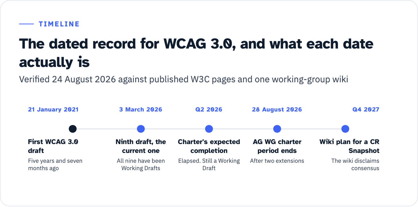 Timeline of five dates for WCAG 3.0. 21 January 2021, the first WCAG 3.0 draft, five years and seven months ago. 3 March 2026, the ninth draft and the current one, all nine having been Working Drafts. Q2 2026, the charter's expected completion, elapsed with the work still a Working Draft. 28 August 2026, the AG WG charter period ends, after two extensions. Q4 2027, a wiki plan for a Candidate Recommendation Snapshot, on a wiki that disclaims consensus.