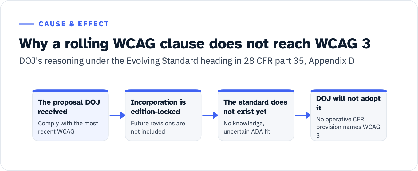 Four step chain. The proposal DOJ received was to comply with the most recent WCAG. Incorporation by reference is edition-locked, so future revisions are not included. The standard does not exist yet, so DOJ has no knowledge of it and the ADA fit is uncertain. DOJ will not adopt it, and no operative CFR provision names WCAG 3.