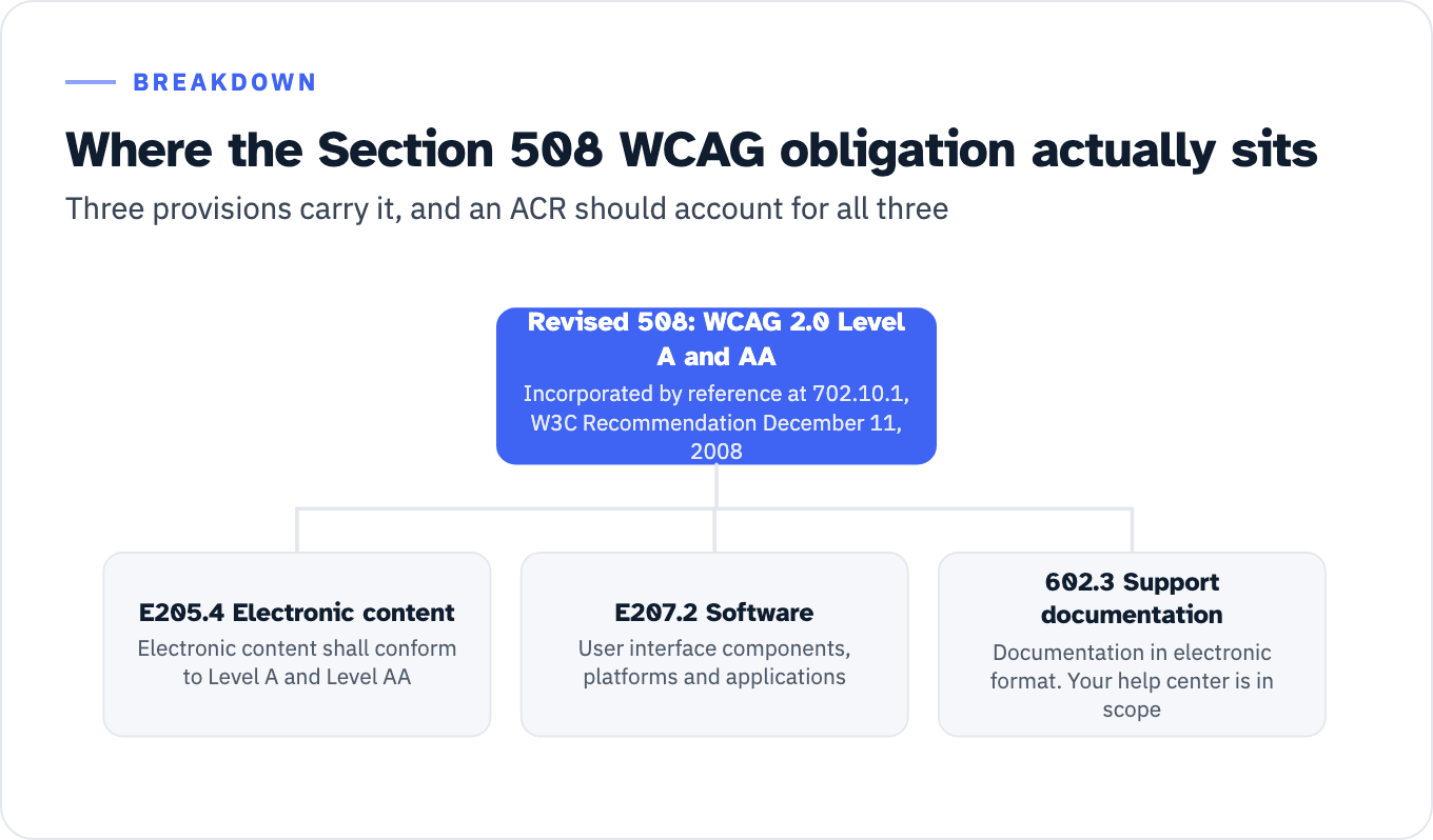Hub-and-spoke breakdown of the Revised Section 508 WCAG 2.0 Level A and AA obligation, incorporated by reference at provision 702.10.1 as the W3C Recommendation of December 11, 2008. Three provisions carry it: E205.4, under which electronic content shall conform to Level A and Level AA; E207.2, which covers user interface components and the content of platforms and applications; and 602.3, which covers documentation in electronic format, including web-based self-service support, so a help center is in scope.