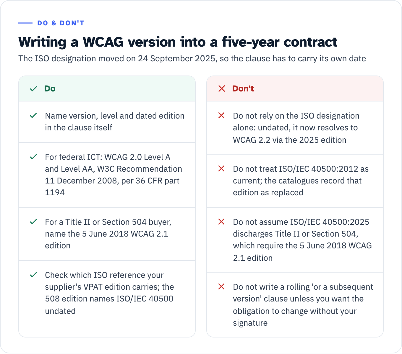 Do and do not guidance for writing a WCAG version into a long contract after the ISO/IEC 40500 edition change. Do: name version, level and dated edition in the clause itself; write WCAG 2.0 Level A and Level AA, W3C Recommendation 11 December 2008, per 36 CFR part 1194 appendices A and C; for a Title II or Section 504 buyer name the 5 June 2018 WCAG 2.1 edition; and check which ISO reference your supplier's VPAT edition carries, since the 508 edition names ISO/IEC 40500 undated. Do not: rely on the ISO designation alone, because an undated ISO/IEC 40500 clause now resolves to WCAG 2.2 via the 2025 edition; treat ISO/IEC 40500:2012 as current, because the catalogues record it as replaced; assume an ISO/IEC 40500:2025 citation discharges Title II or Section 504, which require the 5 June 2018 WCAG 2.1 edition; or write a rolling or a subsequent version clause unless you want the obligation to change without your signature.