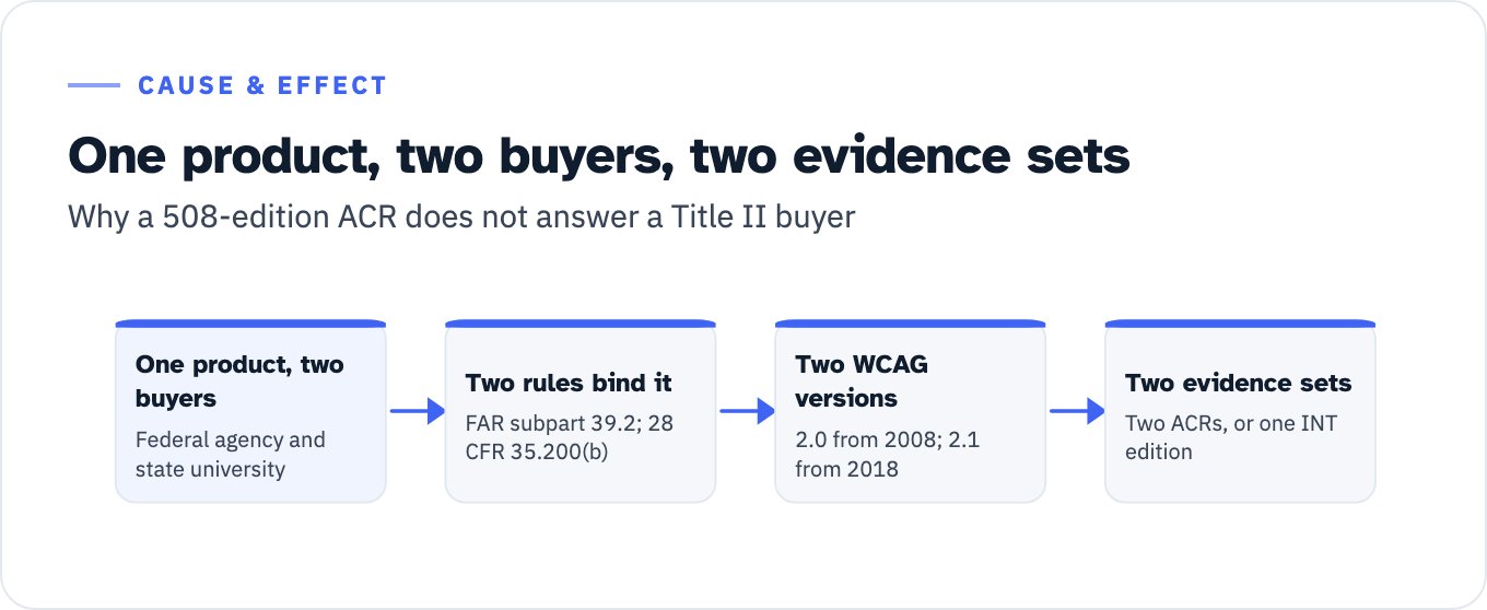 Four-step causal chain reading left to right. One product, two buyers: a federal agency and a state university. Two rules bind it: Section 508 through FAR subpart 39.2, and ADA Title II at 28 CFR 35.200(b). Two WCAG versions follow: WCAG 2.0 on the 11 December 2008 edition, and WCAG 2.1 on the 5 June 2018 edition. Two evidence sets result, because the 508 edition of the VPAT cannot produce a WCAG 2.1 row: either two ACRs on two editions, or one INT-edition report carrying both.