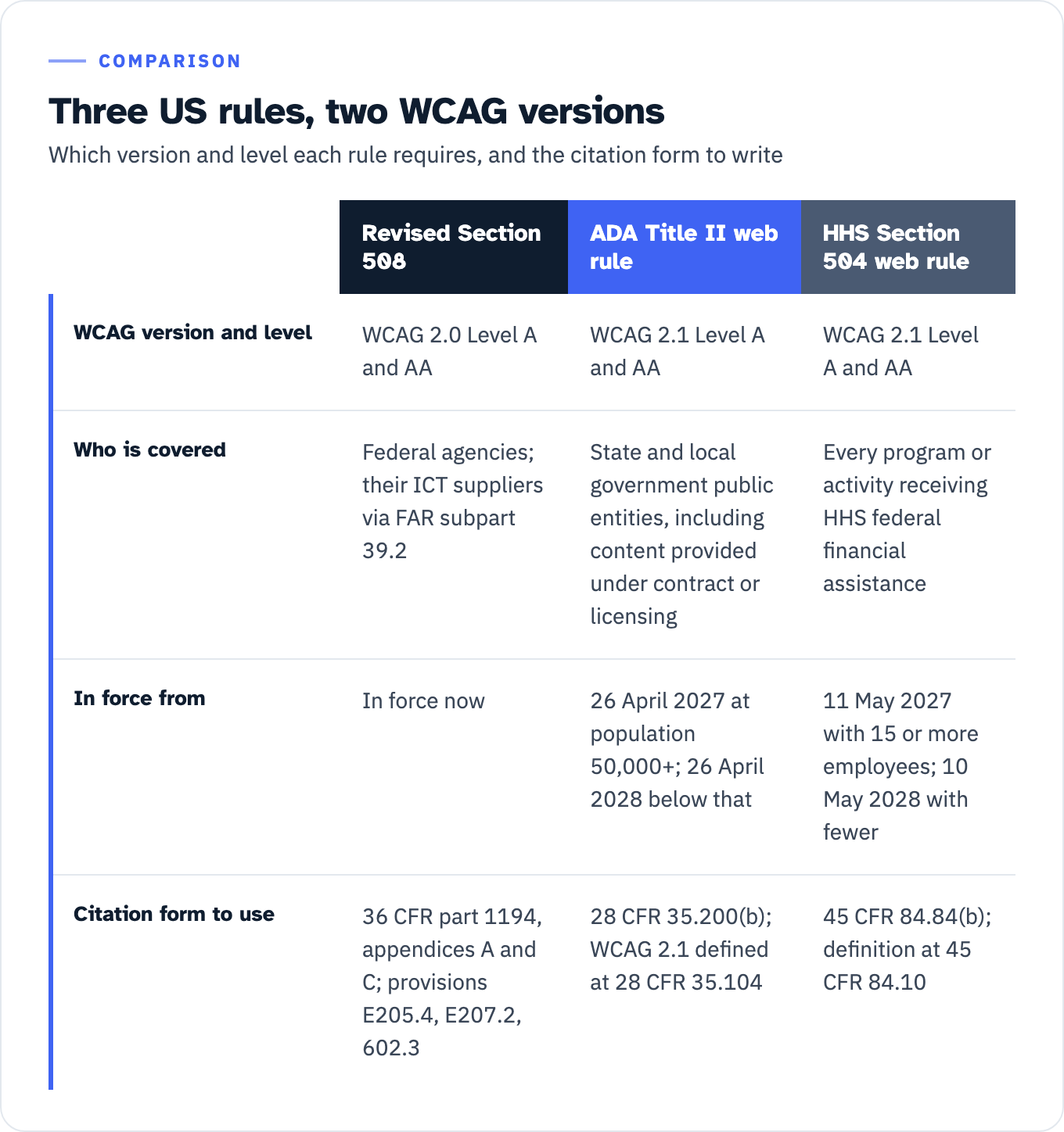Three-column comparison of the Revised Section 508 Standards, the ADA Title II web and mobile app rule and the HHS Section 504 web and mobile app rule. Section 508 requires WCAG 2.0 Level A and AA, binds federal agencies and their ICT suppliers through FAR subpart 39.2, is in force now, and is cited as 36 CFR part 1194 appendices A and C, provisions E205.4, E207.2 and 602.3. Title II requires WCAG 2.1 Level A and AA, binds state and local government public entities including content provided under contract or licensing, applies from 26 April 2027 at a population of 50,000 or more and 26 April 2028 below that, and is cited as 28 CFR 35.200(b) with WCAG 2.1 defined at 28 CFR 35.104. HHS Section 504 requires WCAG 2.1 Level A and AA, binds every program or activity receiving HHS federal financial assistance, applies from 11 May 2027 with 15 or more employees and 10 May 2028 with fewer, and is cited as 45 CFR 84.84(b) with the definition at 45 CFR 84.10.