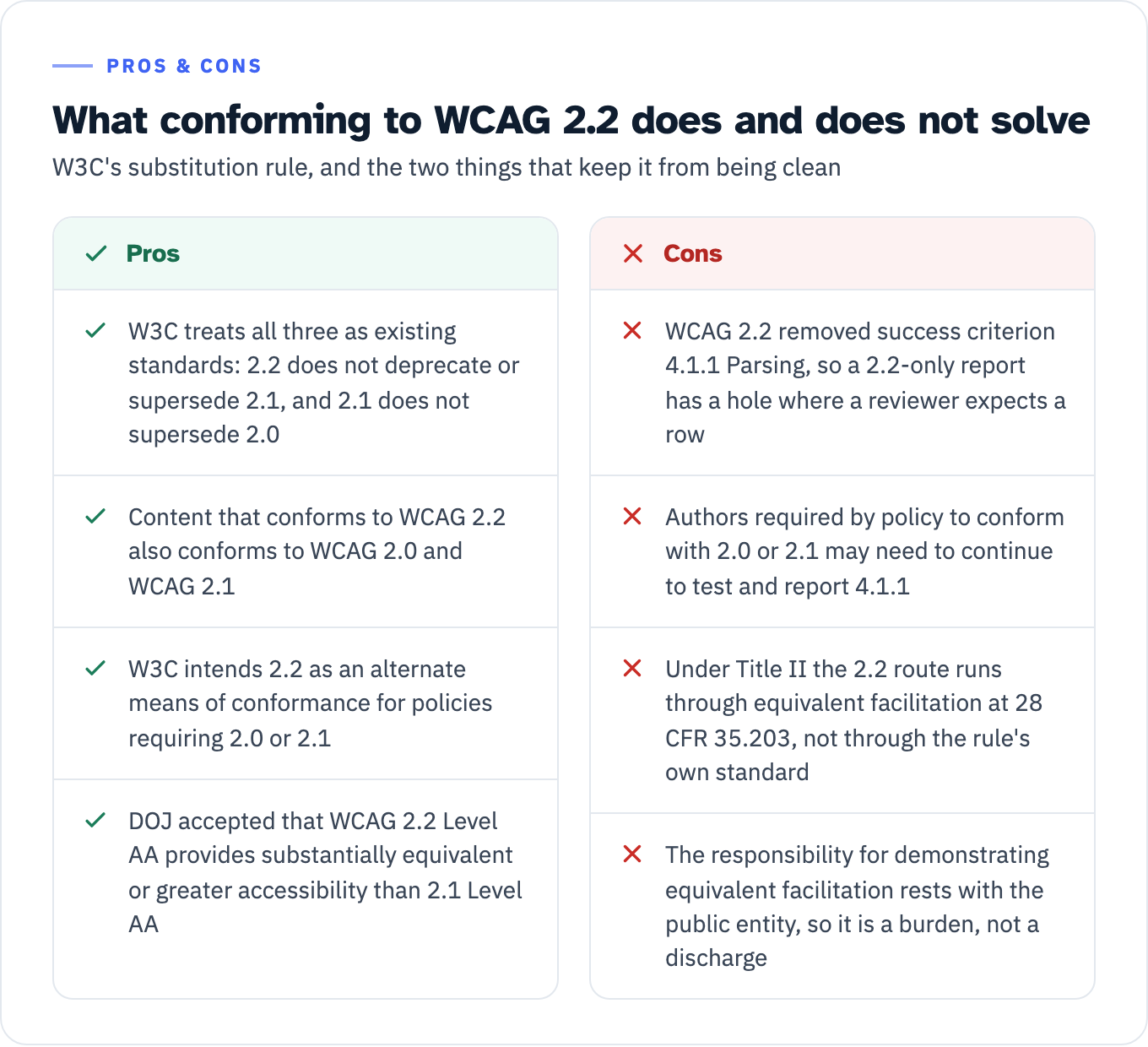 Pros and cons of conforming to WCAG 2.2 as an answer to a WCAG 2.0 or 2.1 obligation. In favor: W3C treats all three as existing standards, with 2.2 not deprecating or superseding 2.1 and 2.1 not superseding 2.0; content that conforms to WCAG 2.2 also conforms to WCAG 2.0 and WCAG 2.1; W3C intends 2.2 as an alternate means of conformance for policies requiring 2.0 or 2.1; and DOJ accepted that WCAG 2.2 Level AA provides substantially equivalent or greater accessibility than WCAG 2.1 Level AA. Against: WCAG 2.2 removed success criterion 4.1.1 Parsing, so a 2.2-only report has a hole where a 508 or Title II reviewer expects a row; authors required by policy to conform with 2.0 or 2.1 may need to continue to test and report 4.1.1; under Title II the 2.2 route runs through equivalent facilitation at 28 CFR 35.203; and the responsibility for demonstrating equivalent facilitation rests with the public entity, so a 2.2 ACR hands the buyer a demonstration burden rather than a discharge.