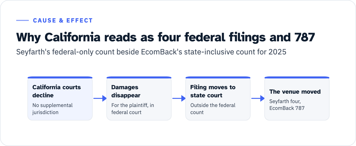 Four-step chain showing why California reads as four federal filings and 787 in the same year. California courts decline supplemental jurisdiction over state law claims, monetary damages disappear for the plaintiff in federal court, the filing moves to state court and outside the federal count, so the venue moved rather than the exposure falling: Seyfarth records four, EcomBack 787.
