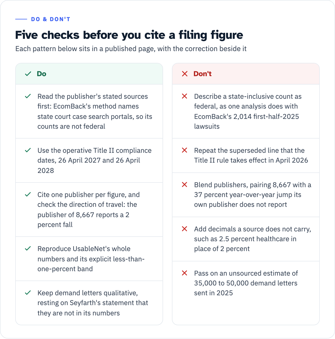 Two-column checklist. Do not describe EcomBack's state-inclusive count as federal, repeat the superseded April 2026 Title II date, attribute one all-courts figure to two publishers, add decimals to UsableNet's whole-number shares, or pass on an unsourced demand-letter estimate. Do instead check the publisher's stated sources, use 26 April 2027 and 26 April 2028, cite one publisher per figure, reproduce whole numbers and the under-one-percent band, and keep demand letters qualitative.