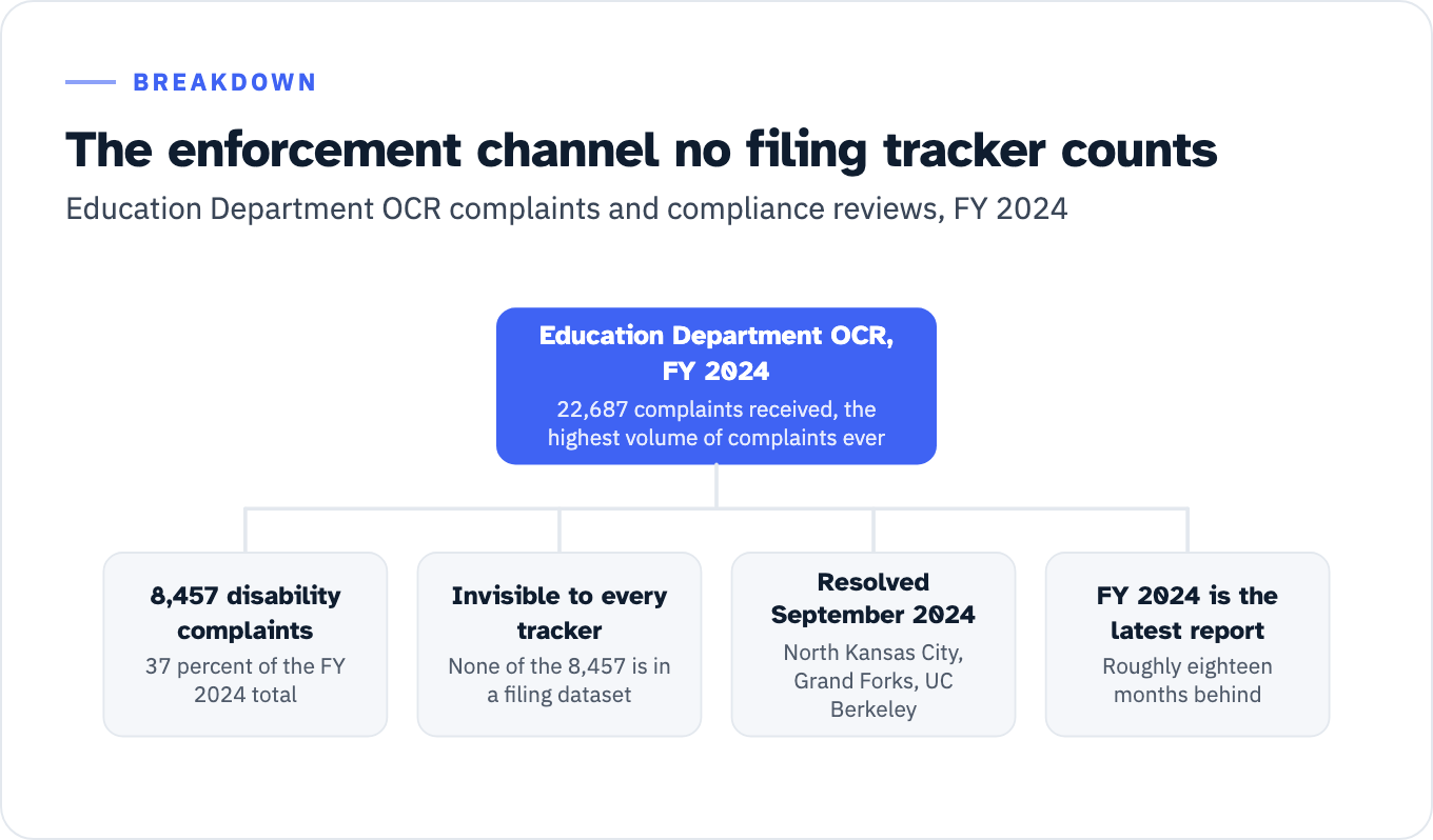 Hub-and-spoke diagram of the Education Department OCR channel in FY 2024. The hub is 22,687 complaints received, the highest volume of complaints ever. The four branches are 8,457 complaints containing disability discrimination allegations, 37 percent of the total; none of the 8,457 appearing in any filing dataset; matters at North Kansas City, Grand Forks and UC Berkeley resolved in September 2024; and FY 2024 still being the most recent annual report, roughly eighteen months behind the litigation trackers.