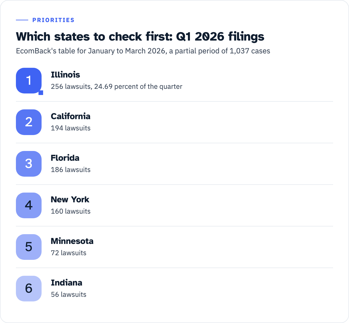 Ranked list of the states in EcomBack's Q1 2026 table. Illinois first with 256 lawsuits, 24.69 percent of the quarter's 1,037, then California 194, Florida 186, New York 160, Minnesota 72 and Indiana 56.