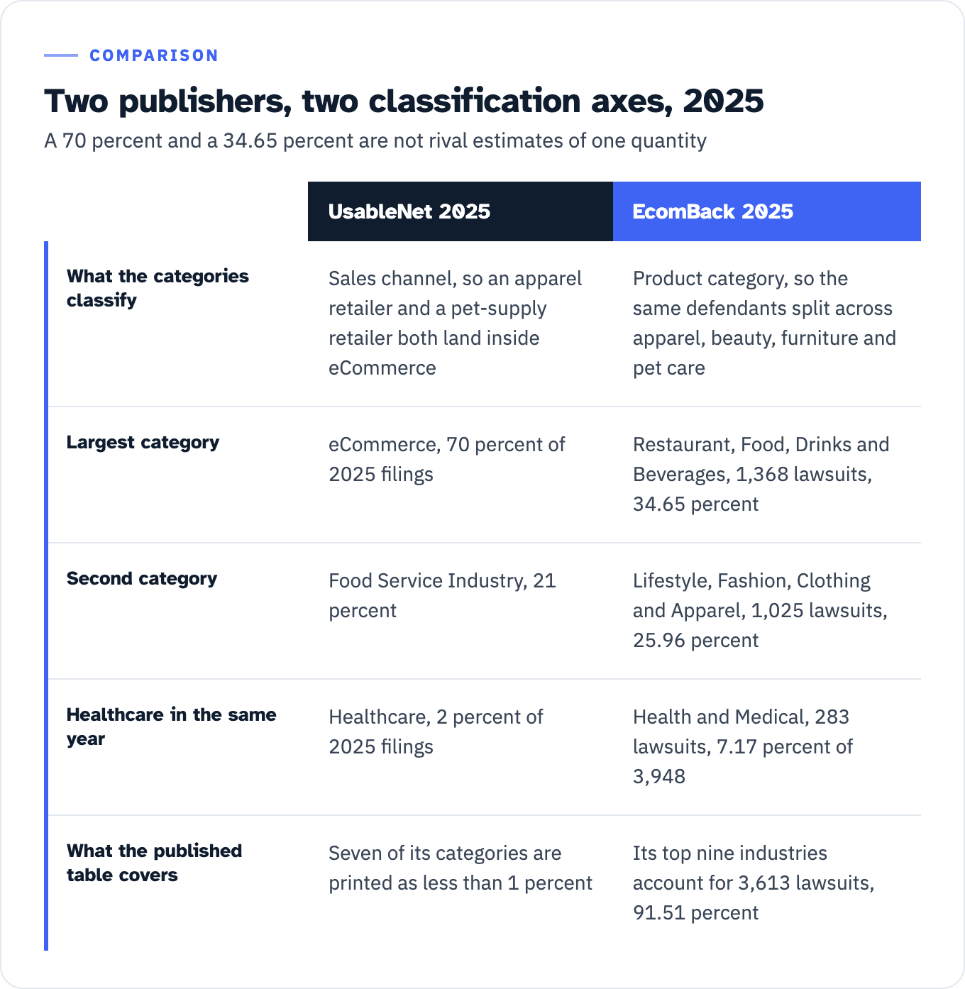 Side-by-side table of the two 2025 sector tables. UsableNet classifies by sales channel, led by eCommerce at 70 percent and Food Service at 21 percent, with healthcare at 2 percent and seven categories printed as under 1 percent. EcomBack classifies by product category, led by Restaurant, Food, Drinks and Beverages at 1,368 lawsuits, 34.65 percent, then Lifestyle, Fashion, Clothing and Apparel at 1,025, 25.96 percent, with Health and Medical at 283 lawsuits, 7.17 percent, and its top nine industries covering 91.51 percent.