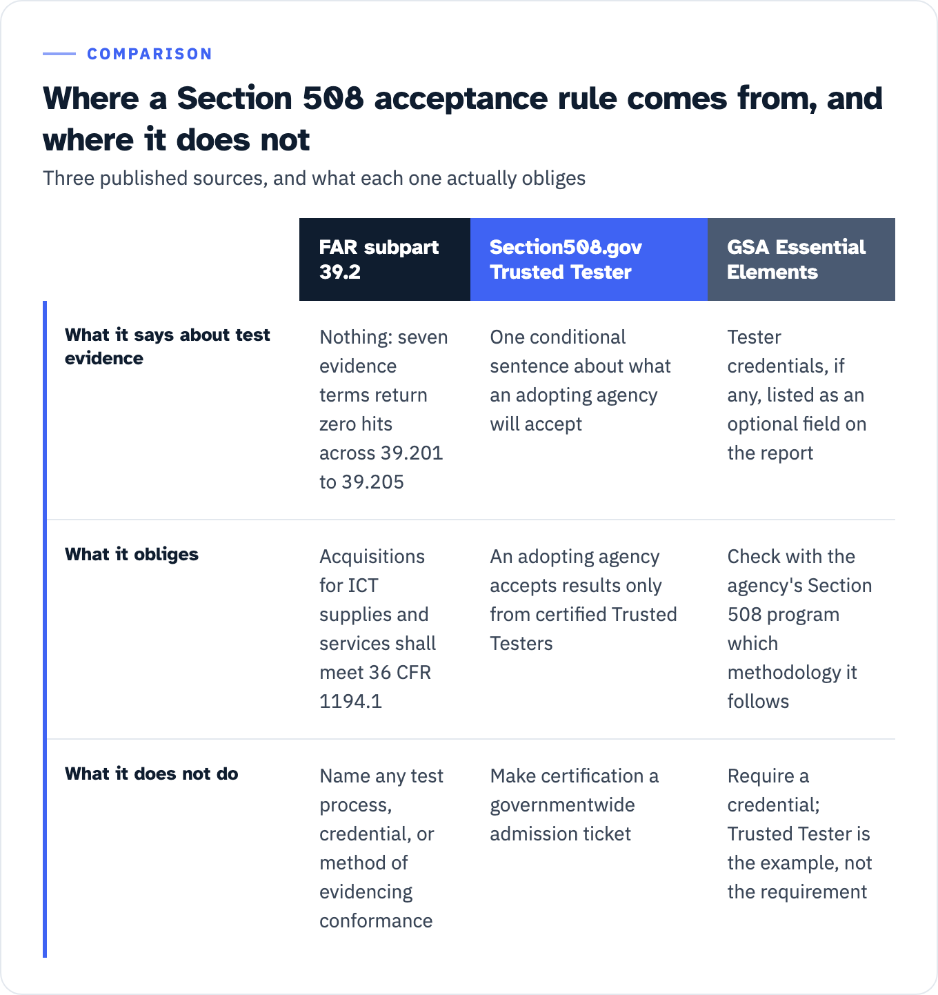 Three-column comparison of FAR subpart 39.2, the Section508.gov Trusted Tester page and GSA's Essential Elements guidance. FAR 39.2 says nothing about test evidence, seven evidence terms return zero hits across 39.201 to 39.205, and it obliges only that acquisitions meet 36 CFR 1194.1, naming no process or credential. The Trusted Tester page carries one conditional sentence, that an adopting agency accepts results only from certified Trusted Testers, which does not make certification a governmentwide admission ticket. Essential Elements lists tester credentials as an optional field and tells buyers to ask the agency's own Section 508 program which methodology it follows.