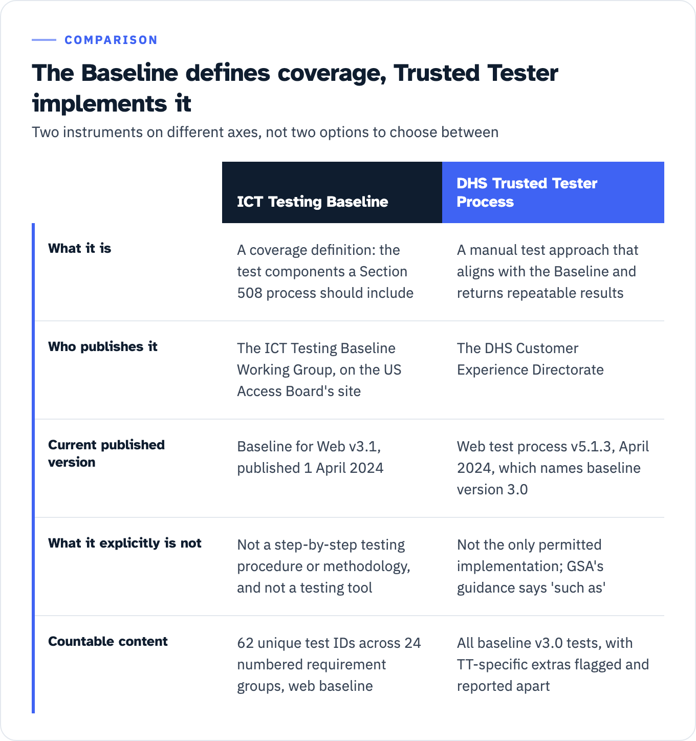 Two-column comparison of the ICT Testing Baseline and the DHS Trusted Tester Process. The Baseline is a coverage definition published by the ICT Testing Baseline Working Group on the US Access Board site, currently Baseline for Web v3.1 of 1 April 2024, explicitly not a testing procedure or tool, holding 62 test IDs across 24 requirement groups. The Trusted Tester Process is a manual test approach from the DHS Customer Experience Directorate, web process v5.1.3 of April 2024 naming baseline version 3.0, not the only permitted implementation, incorporating all baseline v3.0 tests with its own extras reported separately.