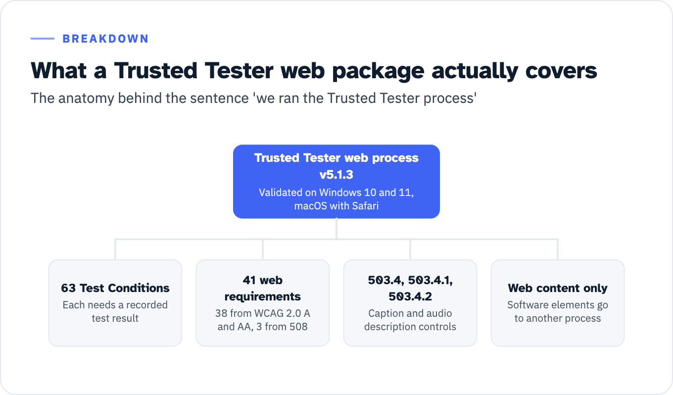 Hub-and-spoke breakdown of the Trusted Tester web process v5.1.3, validated on Windows 10 and 11 and on macOS with Safari. Four parts: 63 Test Conditions, each needing a recorded test result; 41 web requirements, being 38 from WCAG 2.0 Level A and AA plus 3 from Section 508; requirements 503.4, 503.4.1 and 503.4.2, the caption and audio description controls; and web content only, with software elements sent to a separate test process.