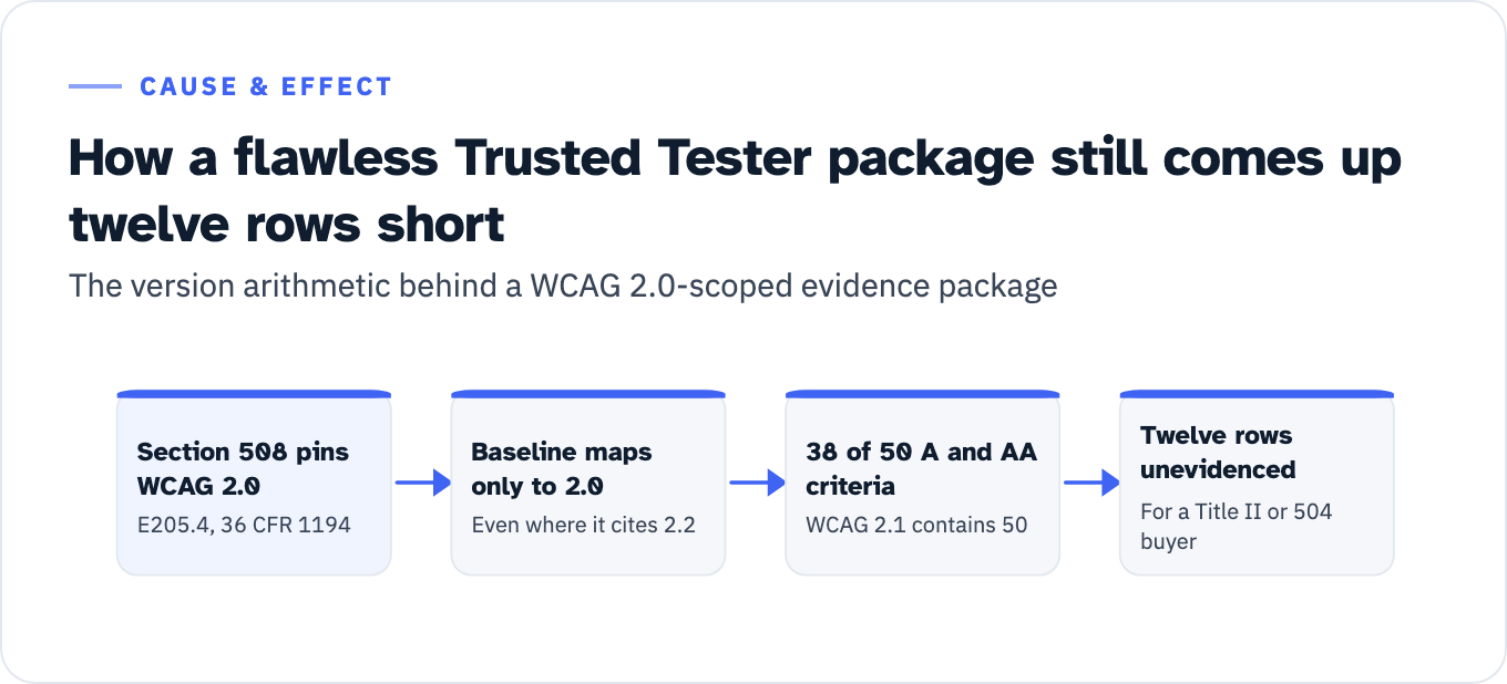 Four-step causal chain reading left to right. Section 508 pins WCAG 2.0 at E205.4 of 36 CFR 1194. The ICT Testing Baseline maps only to WCAG 2.0, even where its tests cite WCAG 2.2. So the evidence covers 38 of the 50 Level A and AA criteria that WCAG 2.1 contains. Twelve rows are left unevidenced for a Title II or Section 504 buyer.