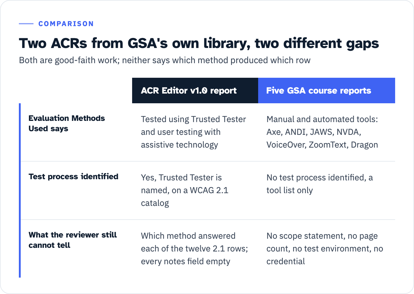 Two-column comparison of published ACRs from GSA's ACR Library. The ACR Editor v1.0 report names Trusted Tester and user testing with assistive technology, is written on a WCAG 2.1 catalog, and leaves the notes field empty on all twelve of the WCAG 2.1 rows. The five GSA course reports name a tool list of Axe, ANDI, JAWS, NVDA, VoiceOver, ZoomText and Dragon, identify no test process, and record no scope, page count, test environment or tester credential.
